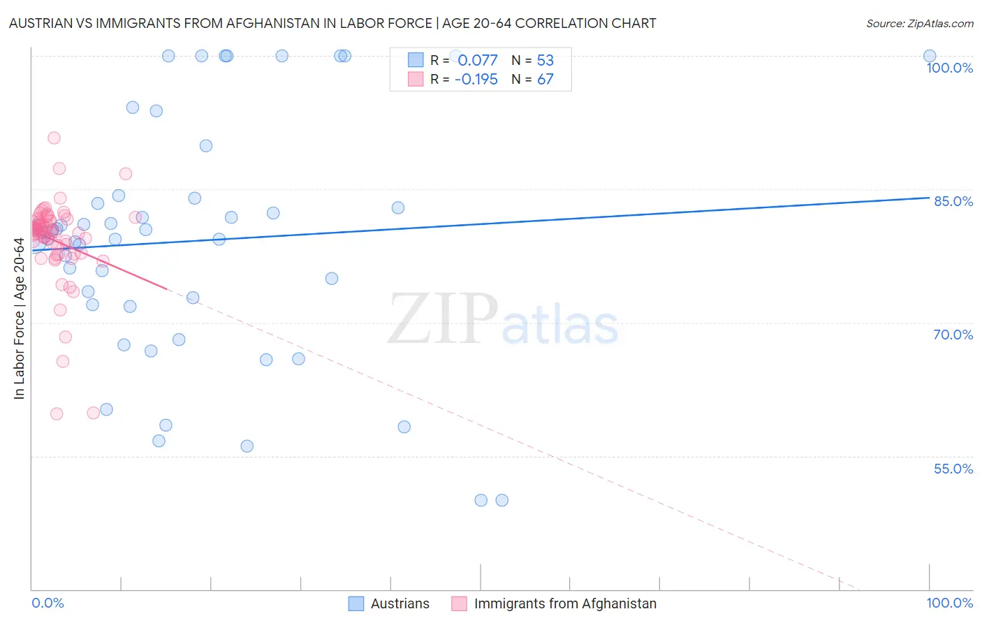 Austrian vs Immigrants from Afghanistan In Labor Force | Age 20-64