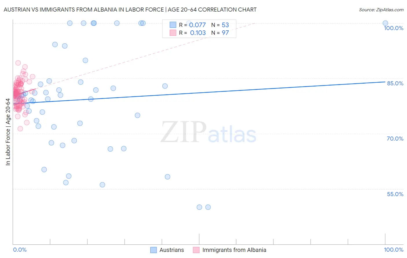 Austrian vs Immigrants from Albania In Labor Force | Age 20-64