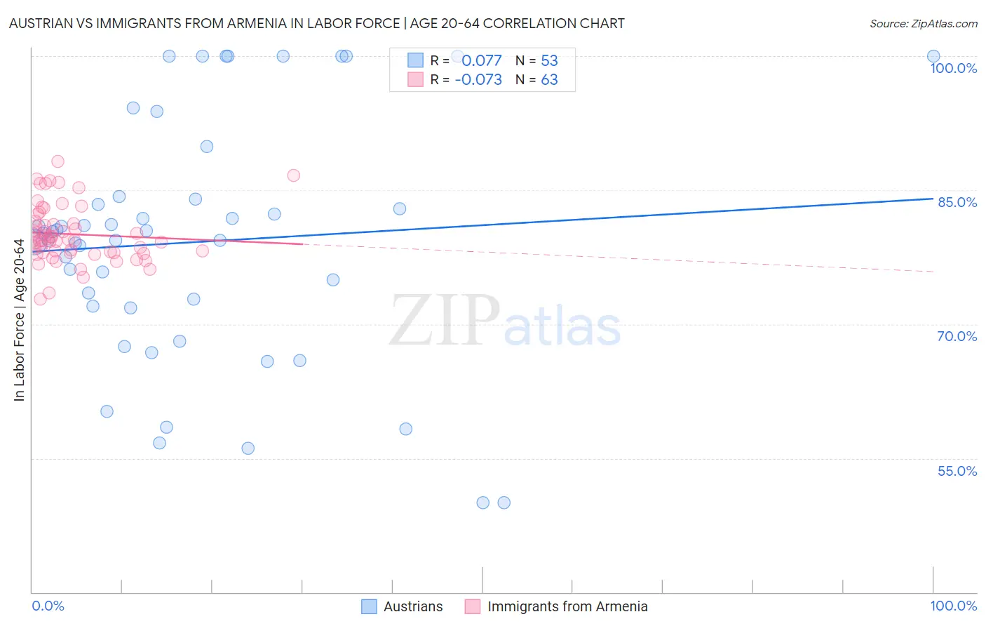 Austrian vs Immigrants from Armenia In Labor Force | Age 20-64