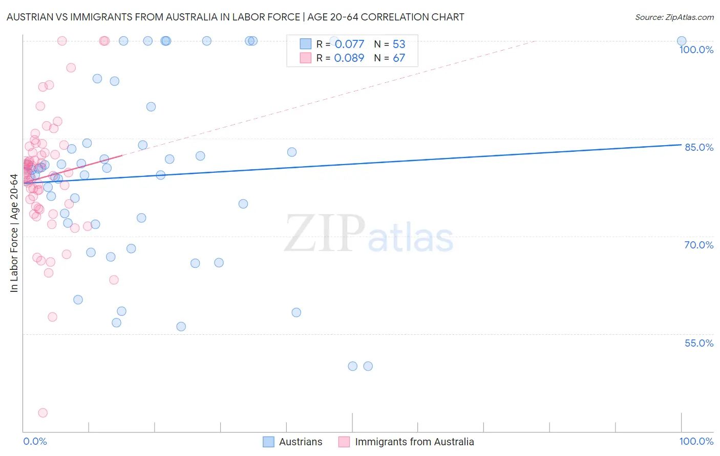 Austrian vs Immigrants from Australia In Labor Force | Age 20-64