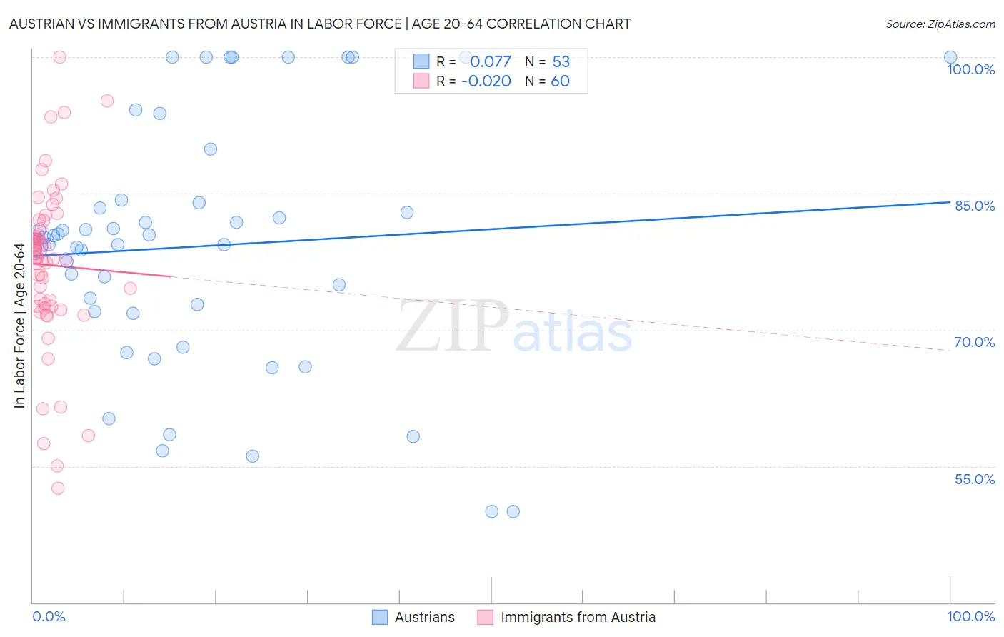 Austrian vs Immigrants from Austria In Labor Force | Age 20-64