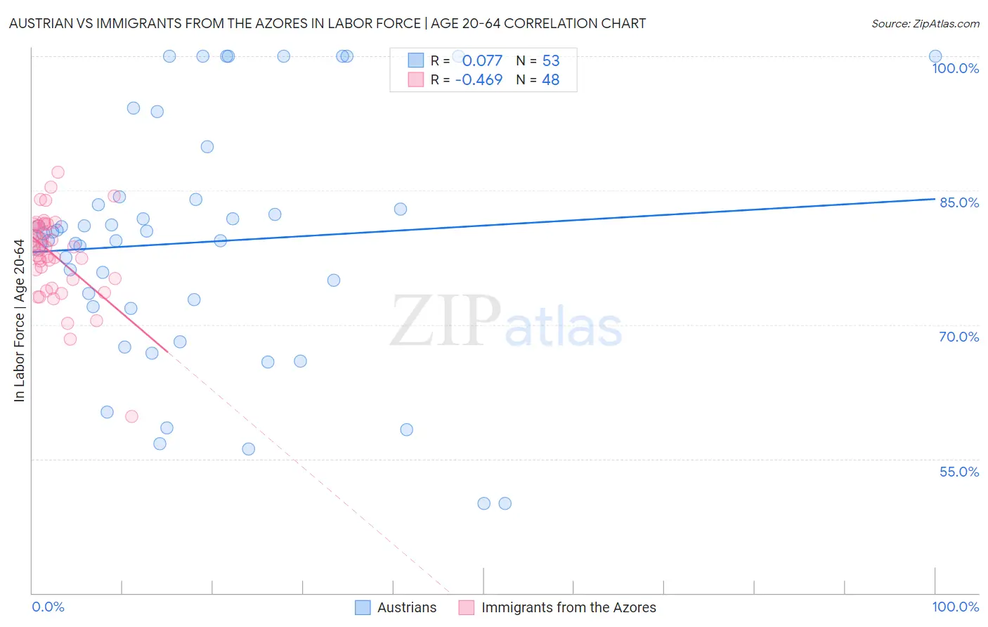 Austrian vs Immigrants from the Azores In Labor Force | Age 20-64