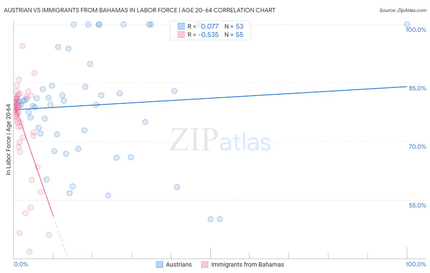 Austrian vs Immigrants from Bahamas In Labor Force | Age 20-64