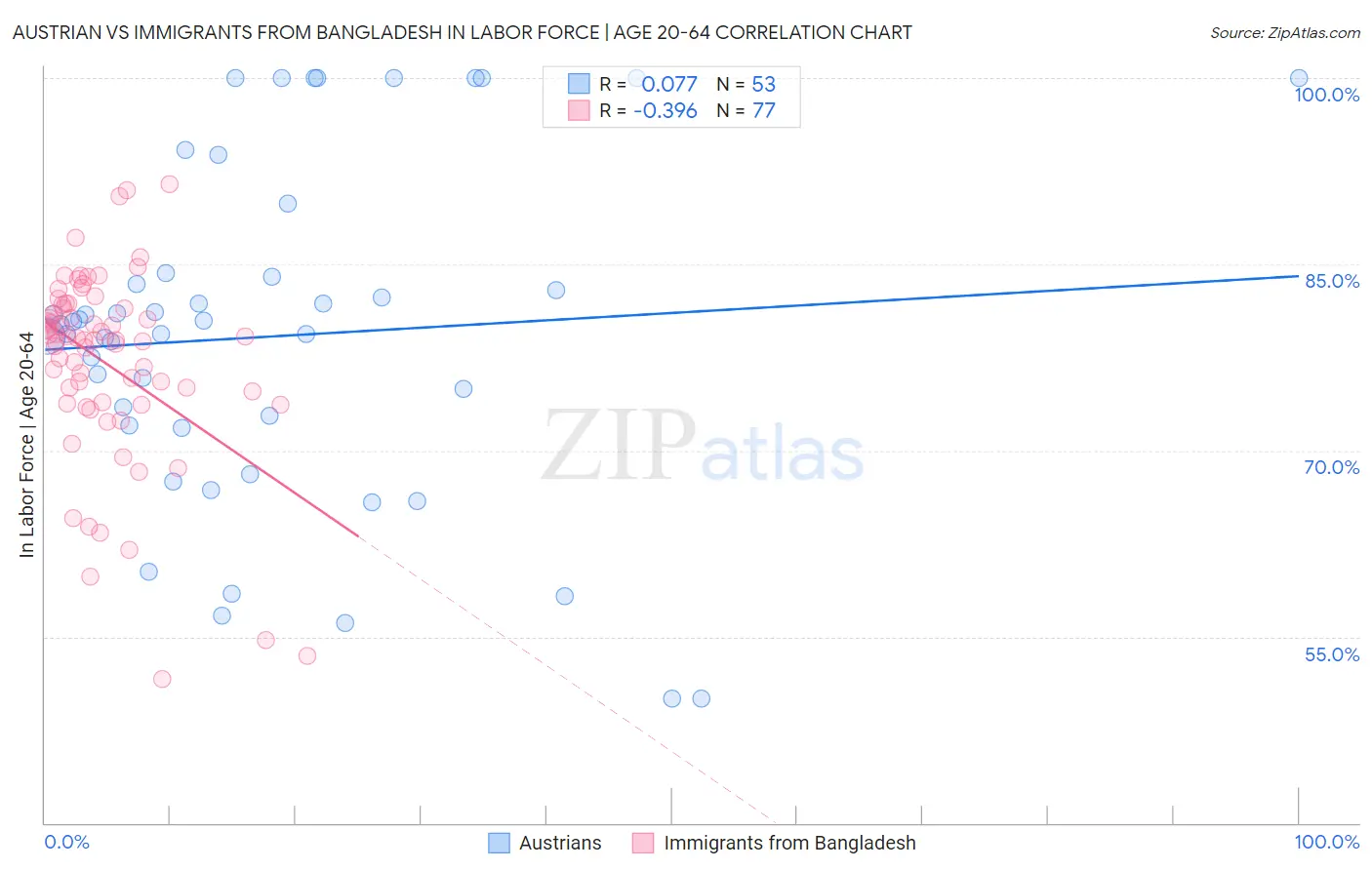 Austrian vs Immigrants from Bangladesh In Labor Force | Age 20-64