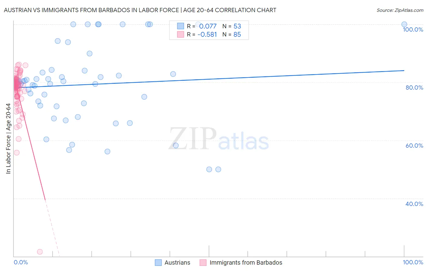 Austrian vs Immigrants from Barbados In Labor Force | Age 20-64