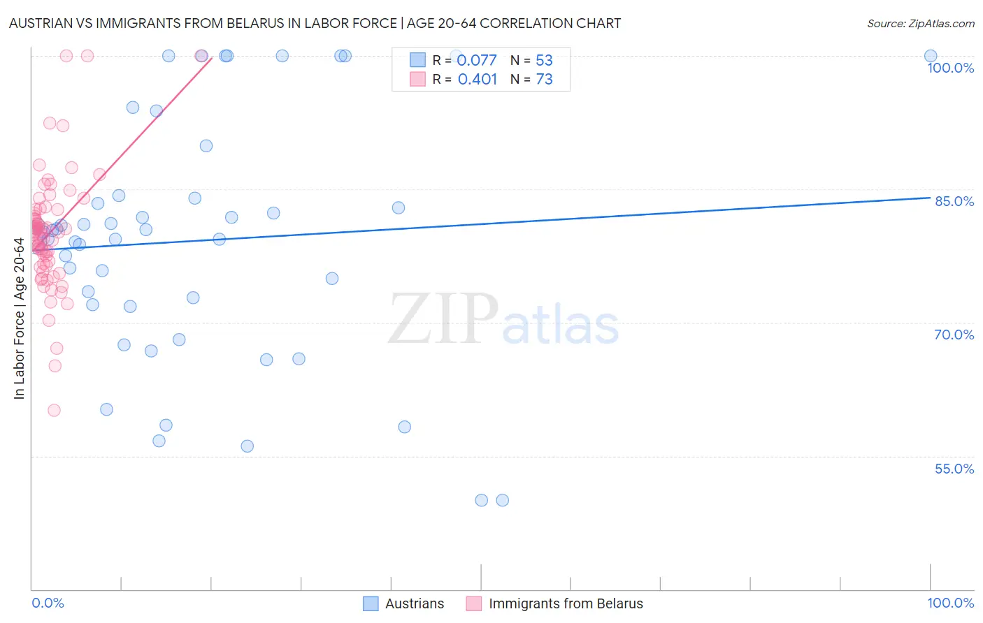 Austrian vs Immigrants from Belarus In Labor Force | Age 20-64