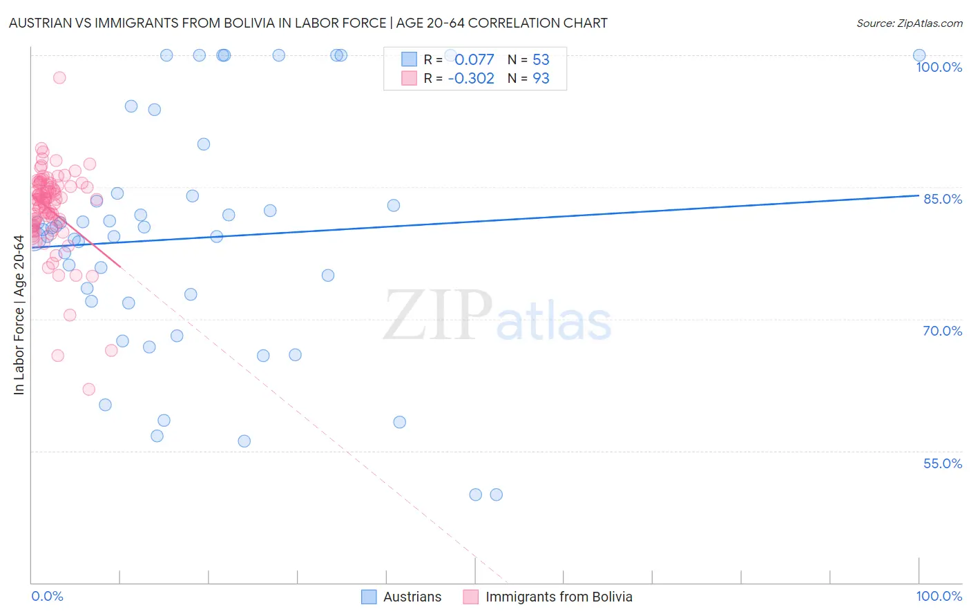 Austrian vs Immigrants from Bolivia In Labor Force | Age 20-64