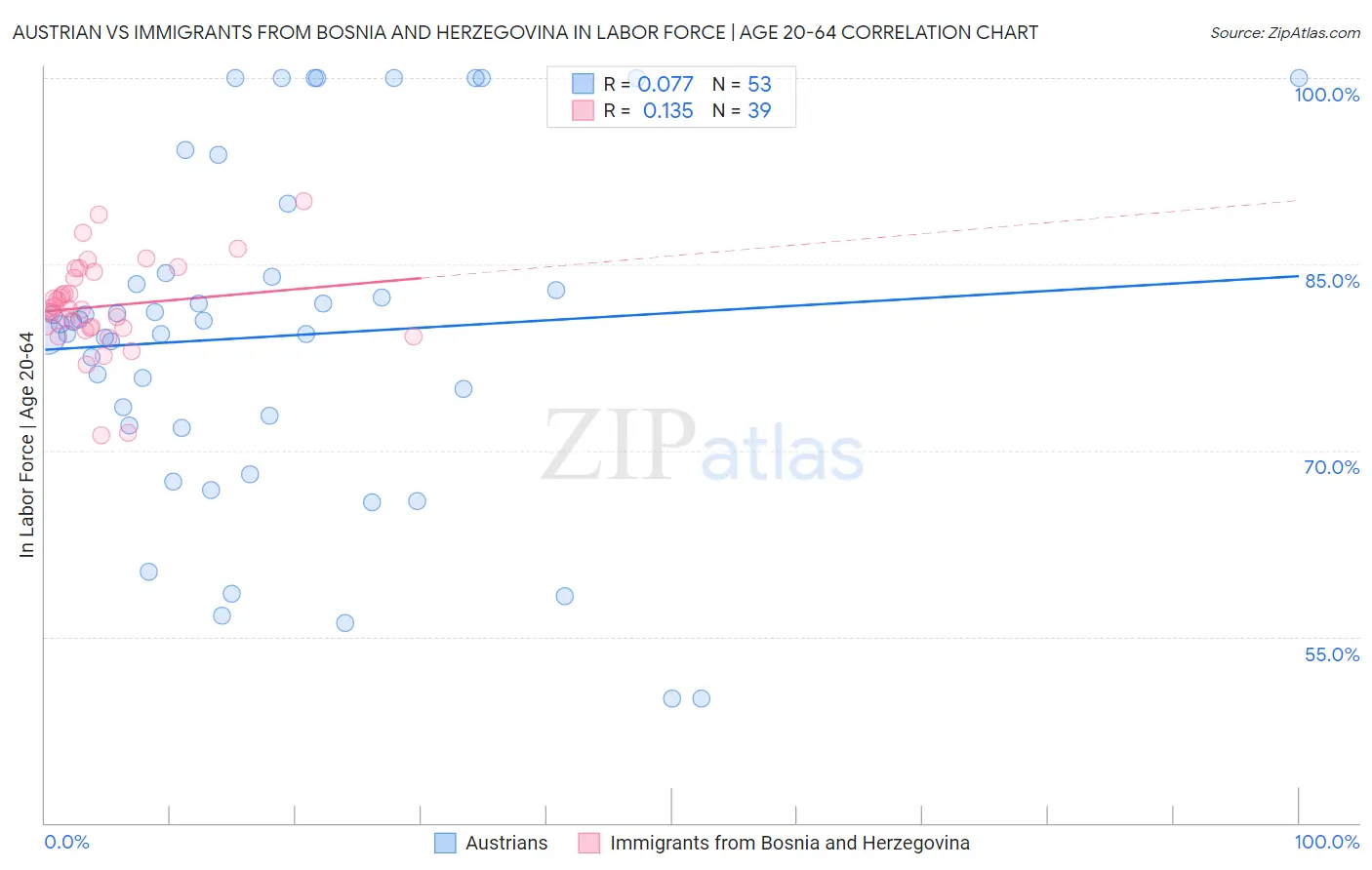 Austrian vs Immigrants from Bosnia and Herzegovina In Labor Force | Age 20-64