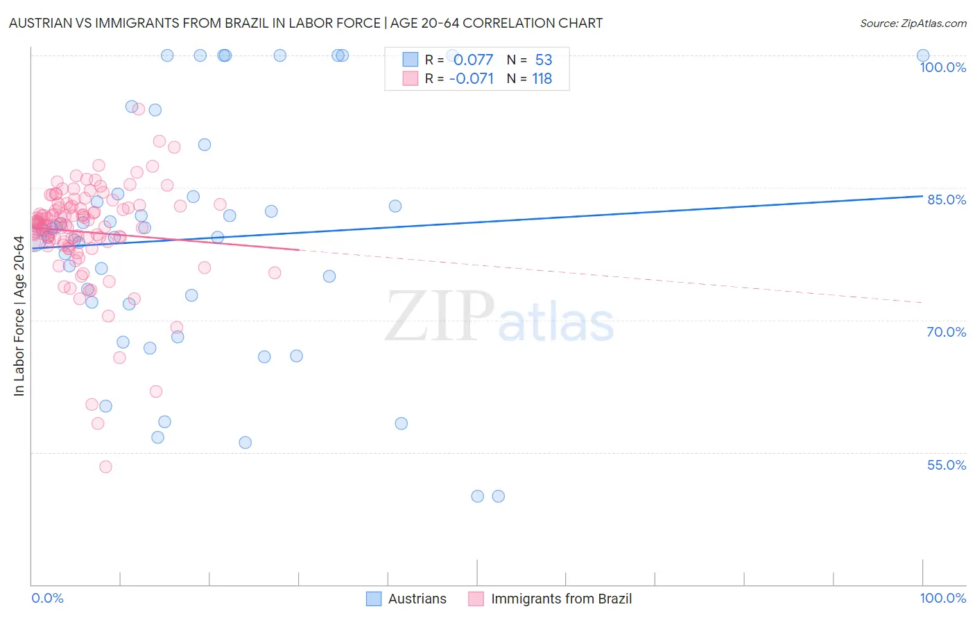 Austrian vs Immigrants from Brazil In Labor Force | Age 20-64