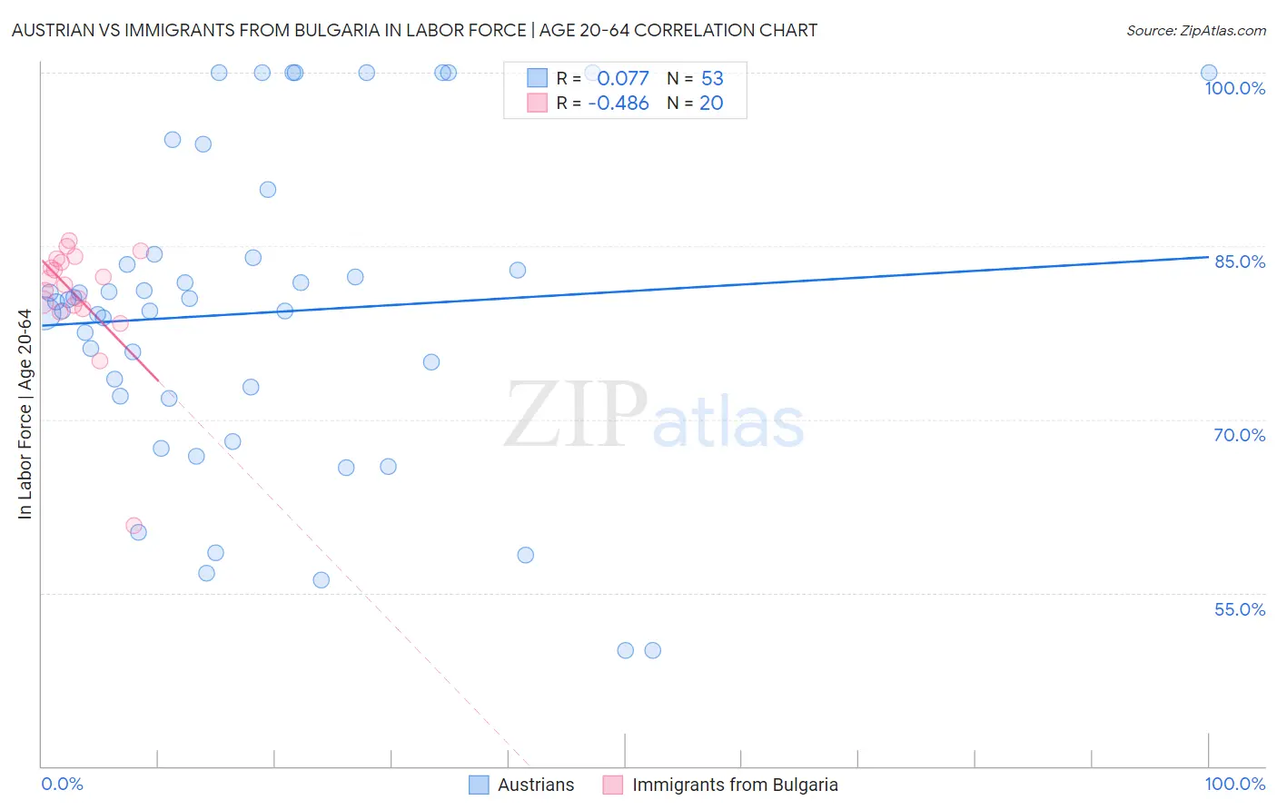 Austrian vs Immigrants from Bulgaria In Labor Force | Age 20-64
