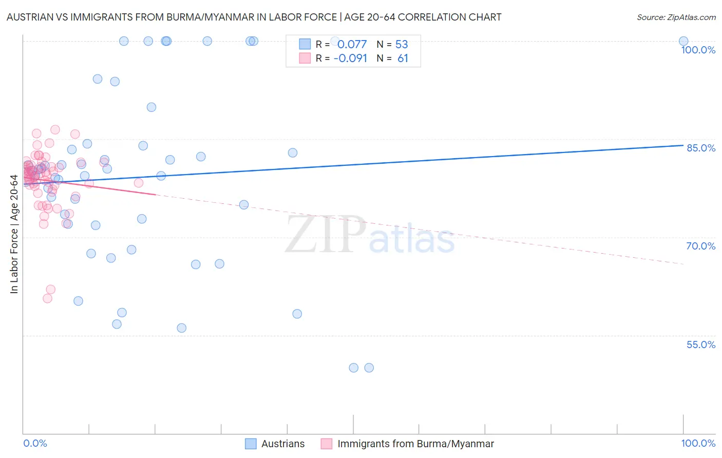 Austrian vs Immigrants from Burma/Myanmar In Labor Force | Age 20-64