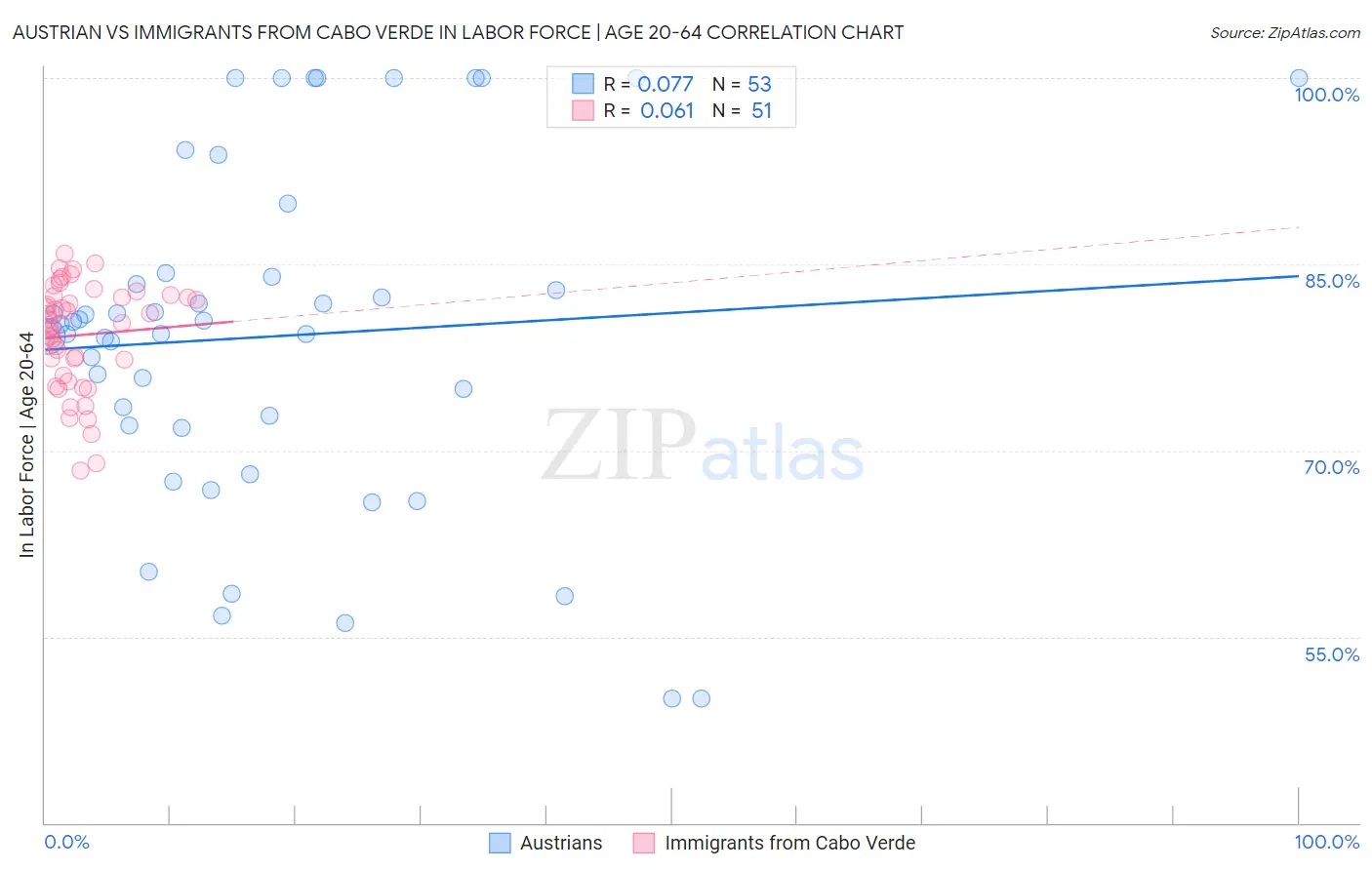 Austrian vs Immigrants from Cabo Verde In Labor Force | Age 20-64