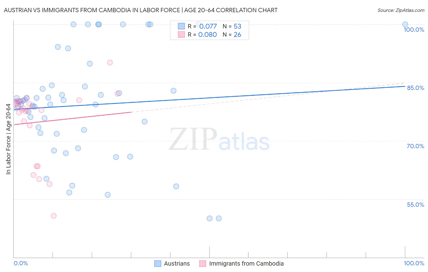 Austrian vs Immigrants from Cambodia In Labor Force | Age 20-64