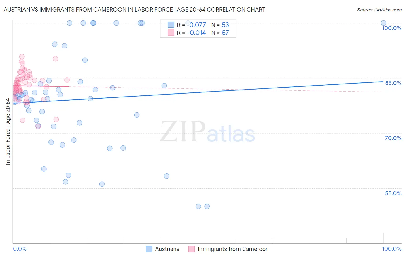 Austrian vs Immigrants from Cameroon In Labor Force | Age 20-64
