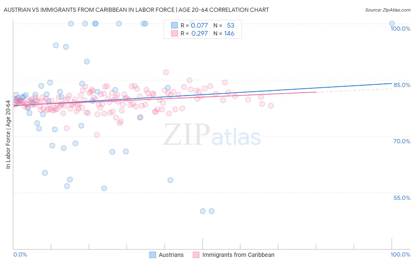 Austrian vs Immigrants from Caribbean In Labor Force | Age 20-64