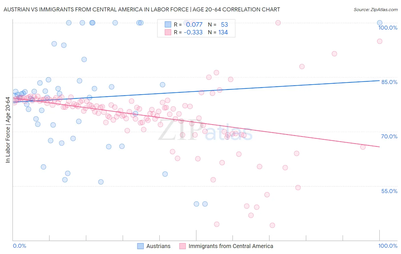 Austrian vs Immigrants from Central America In Labor Force | Age 20-64