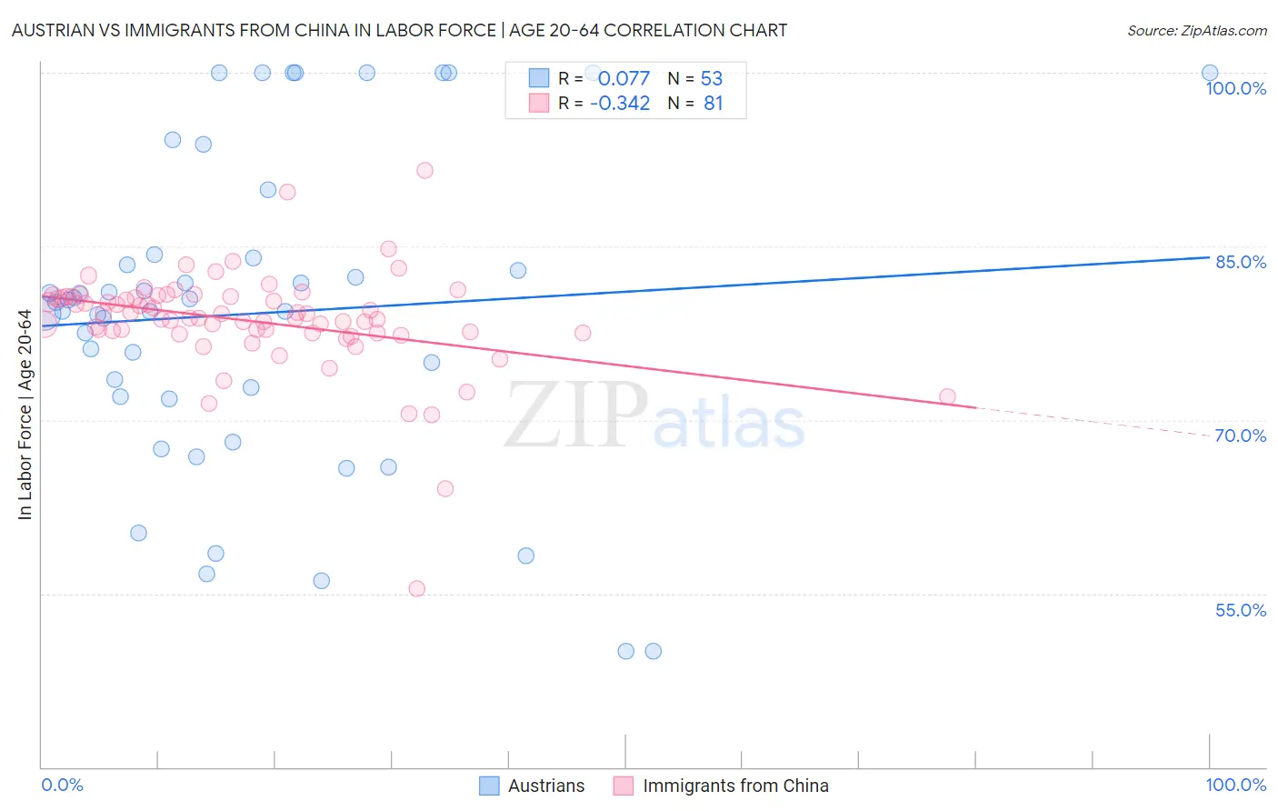 Austrian vs Immigrants from China In Labor Force | Age 20-64