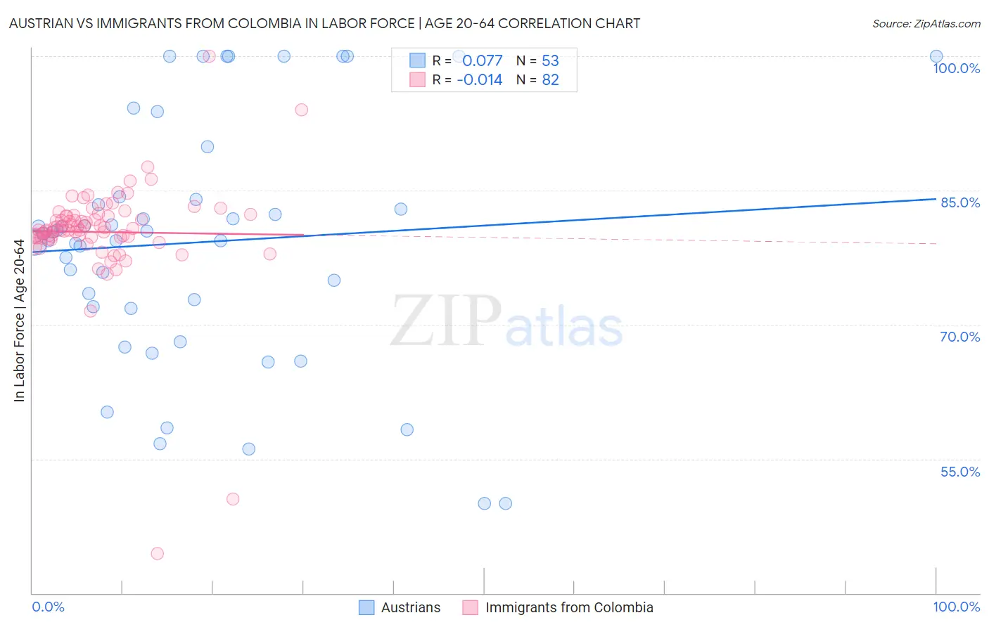 Austrian vs Immigrants from Colombia In Labor Force | Age 20-64