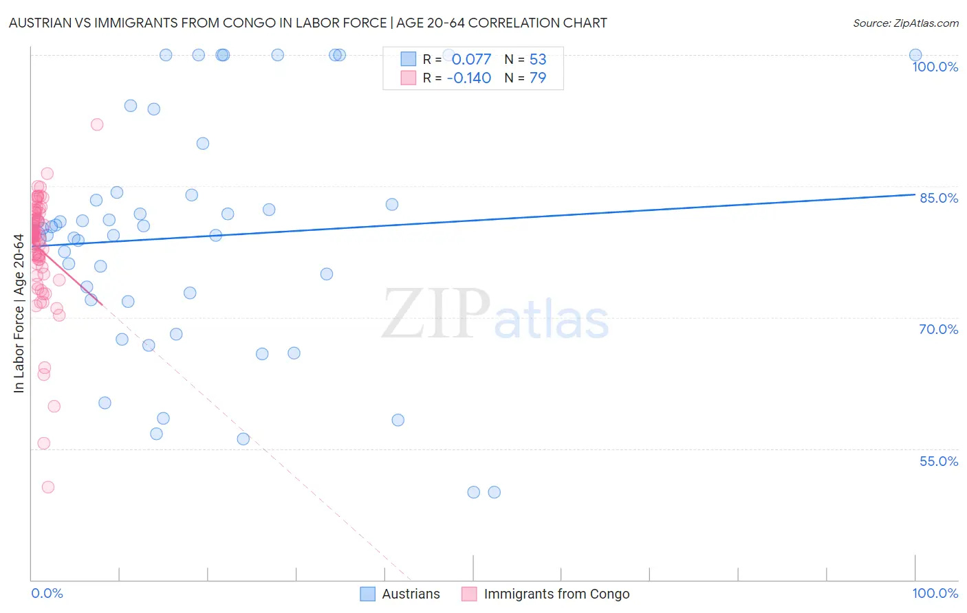 Austrian vs Immigrants from Congo In Labor Force | Age 20-64