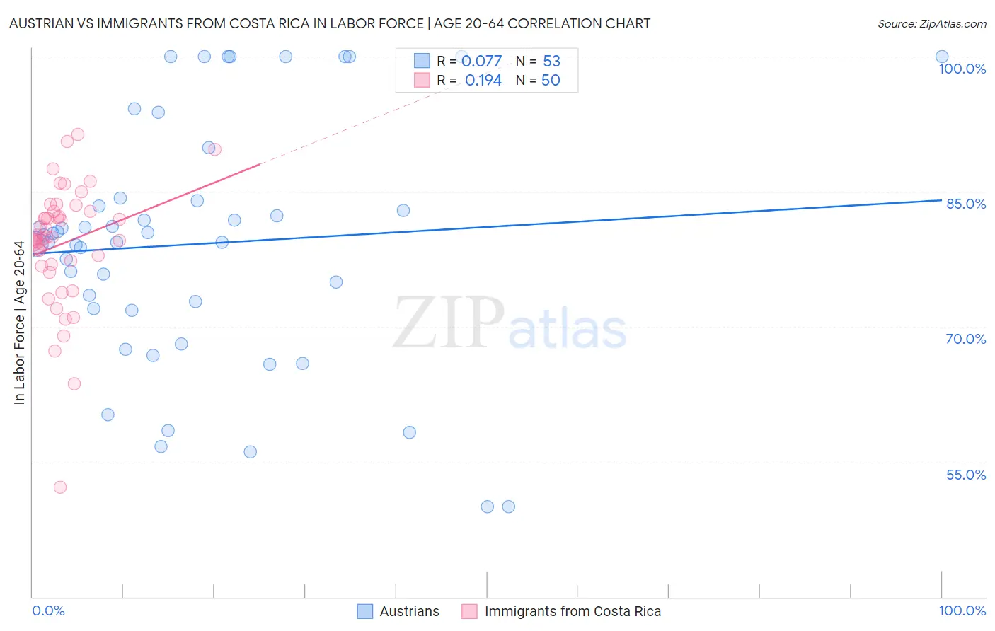 Austrian vs Immigrants from Costa Rica In Labor Force | Age 20-64