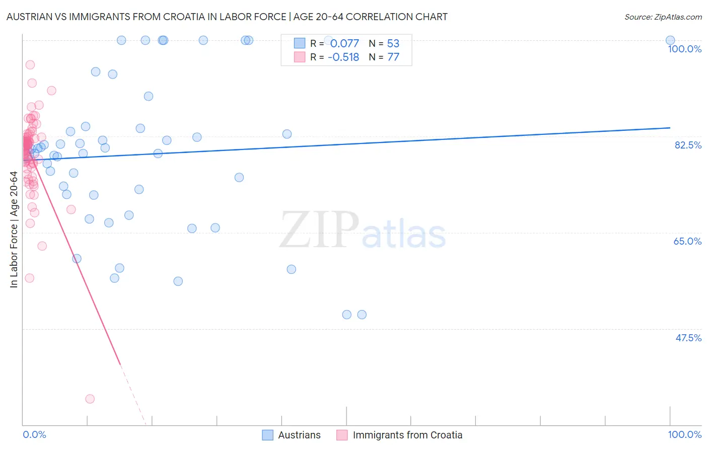 Austrian vs Immigrants from Croatia In Labor Force | Age 20-64