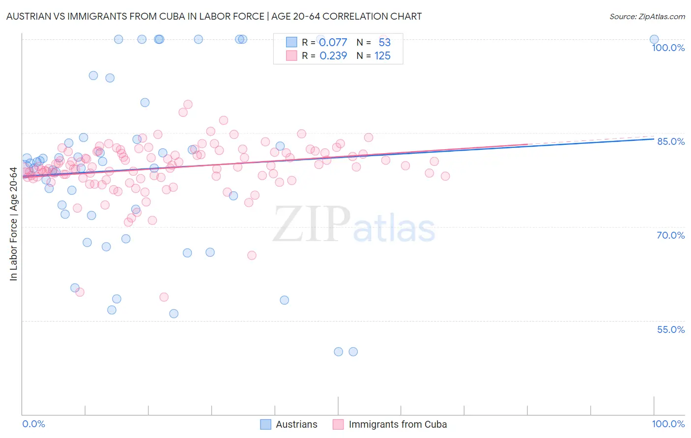 Austrian vs Immigrants from Cuba In Labor Force | Age 20-64