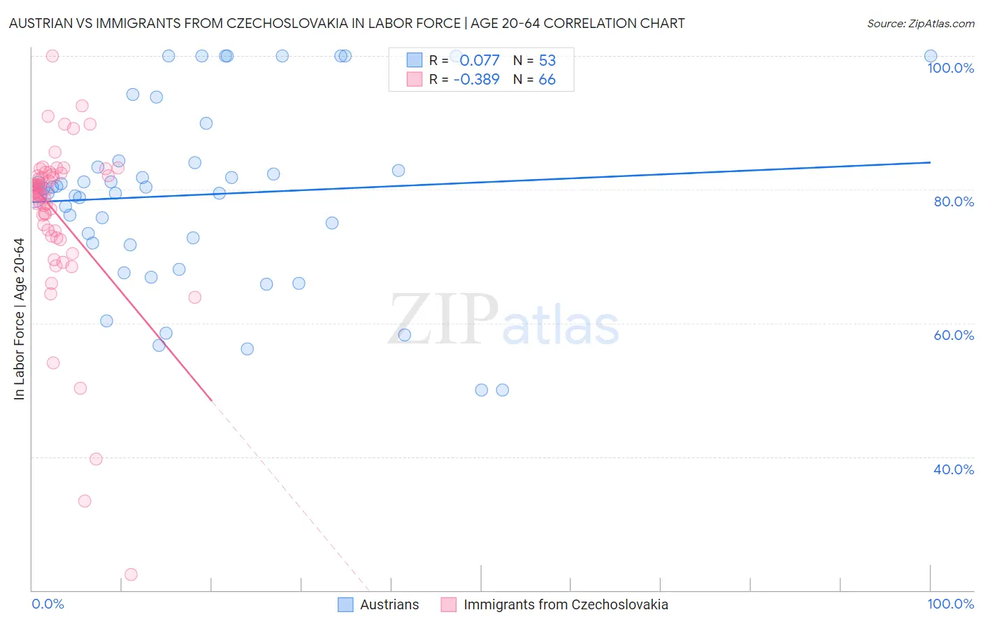 Austrian vs Immigrants from Czechoslovakia In Labor Force | Age 20-64