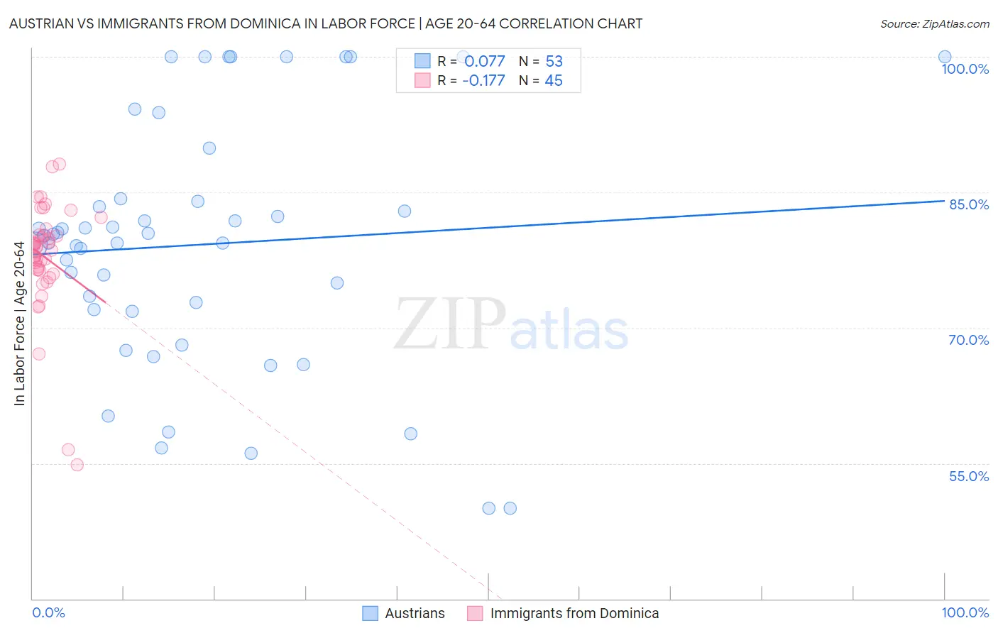 Austrian vs Immigrants from Dominica In Labor Force | Age 20-64