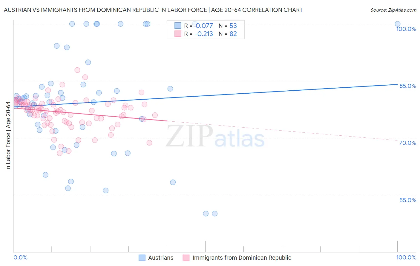 Austrian vs Immigrants from Dominican Republic In Labor Force | Age 20-64