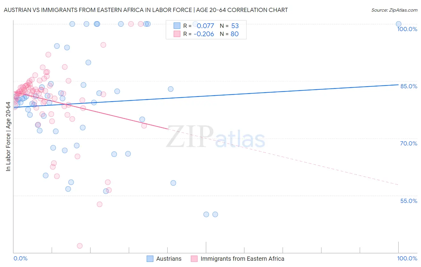 Austrian vs Immigrants from Eastern Africa In Labor Force | Age 20-64