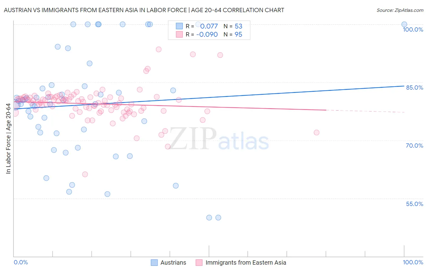 Austrian vs Immigrants from Eastern Asia In Labor Force | Age 20-64