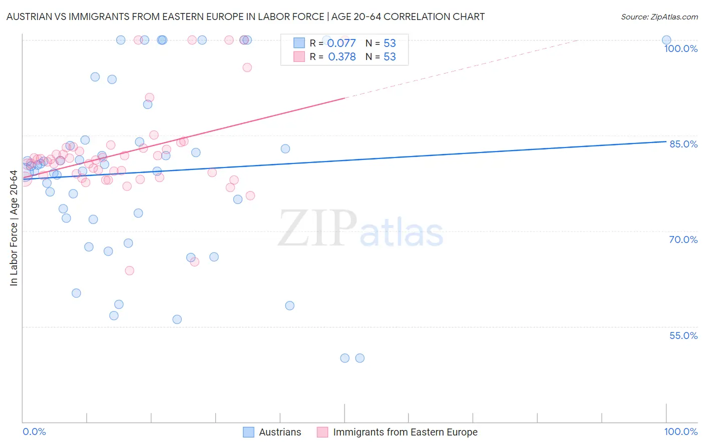Austrian vs Immigrants from Eastern Europe In Labor Force | Age 20-64