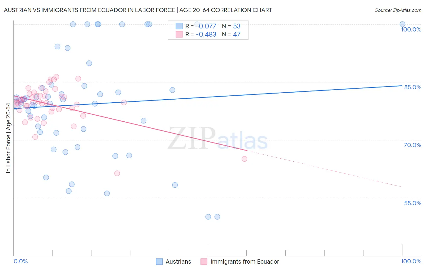Austrian vs Immigrants from Ecuador In Labor Force | Age 20-64