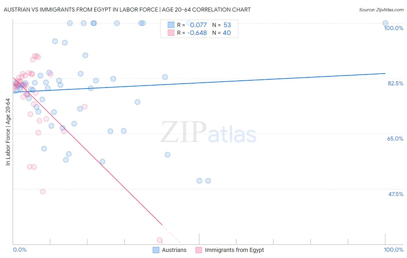 Austrian vs Immigrants from Egypt In Labor Force | Age 20-64