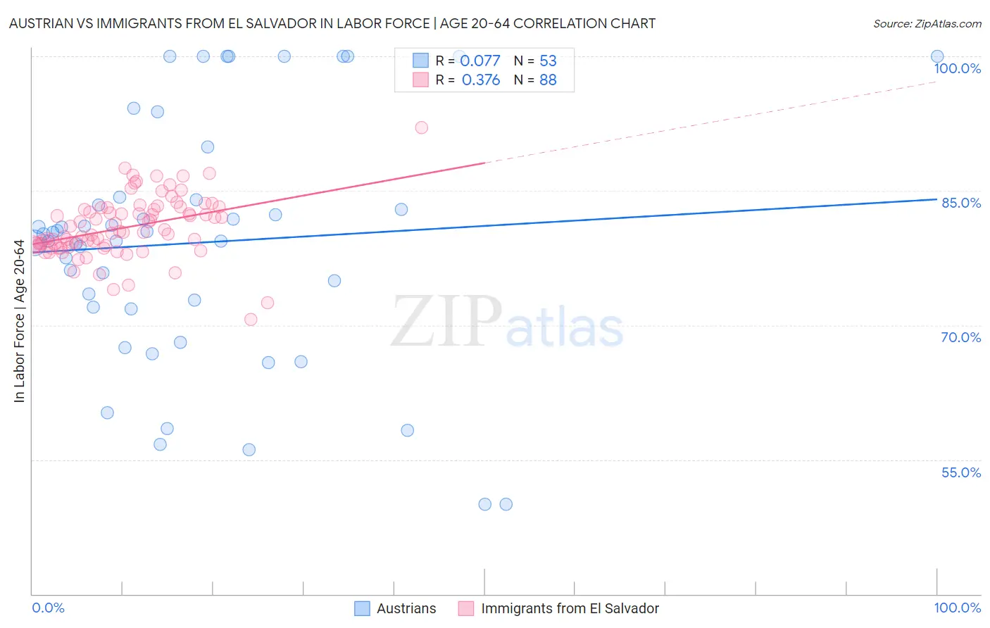 Austrian vs Immigrants from El Salvador In Labor Force | Age 20-64