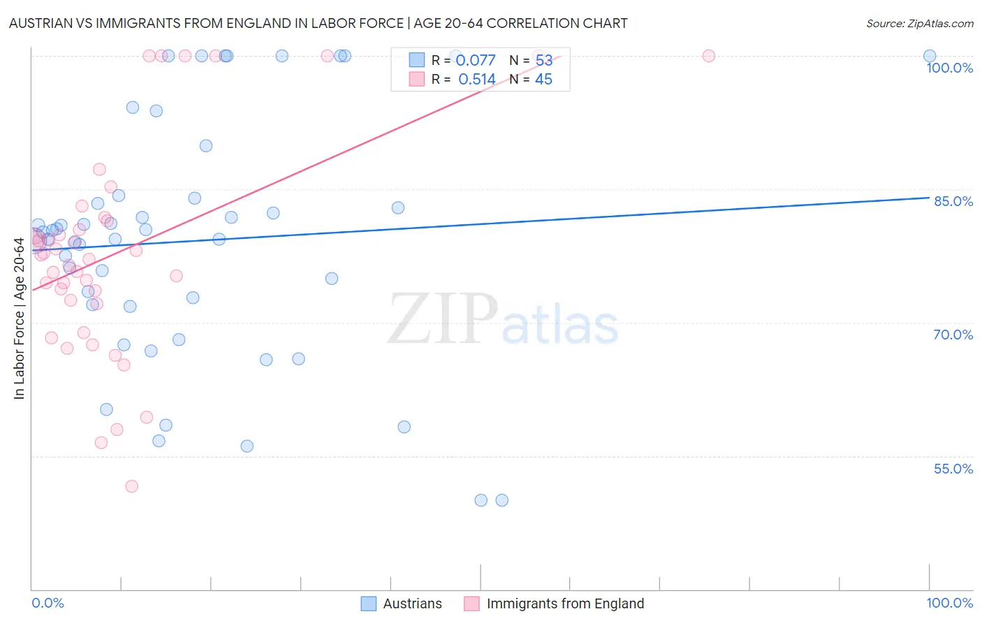 Austrian vs Immigrants from England In Labor Force | Age 20-64