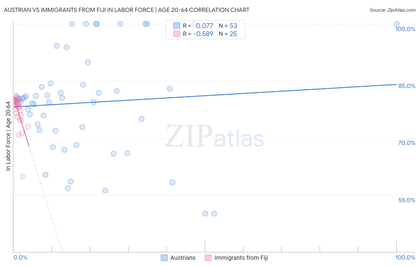 Austrian vs Immigrants from Fiji In Labor Force | Age 20-64