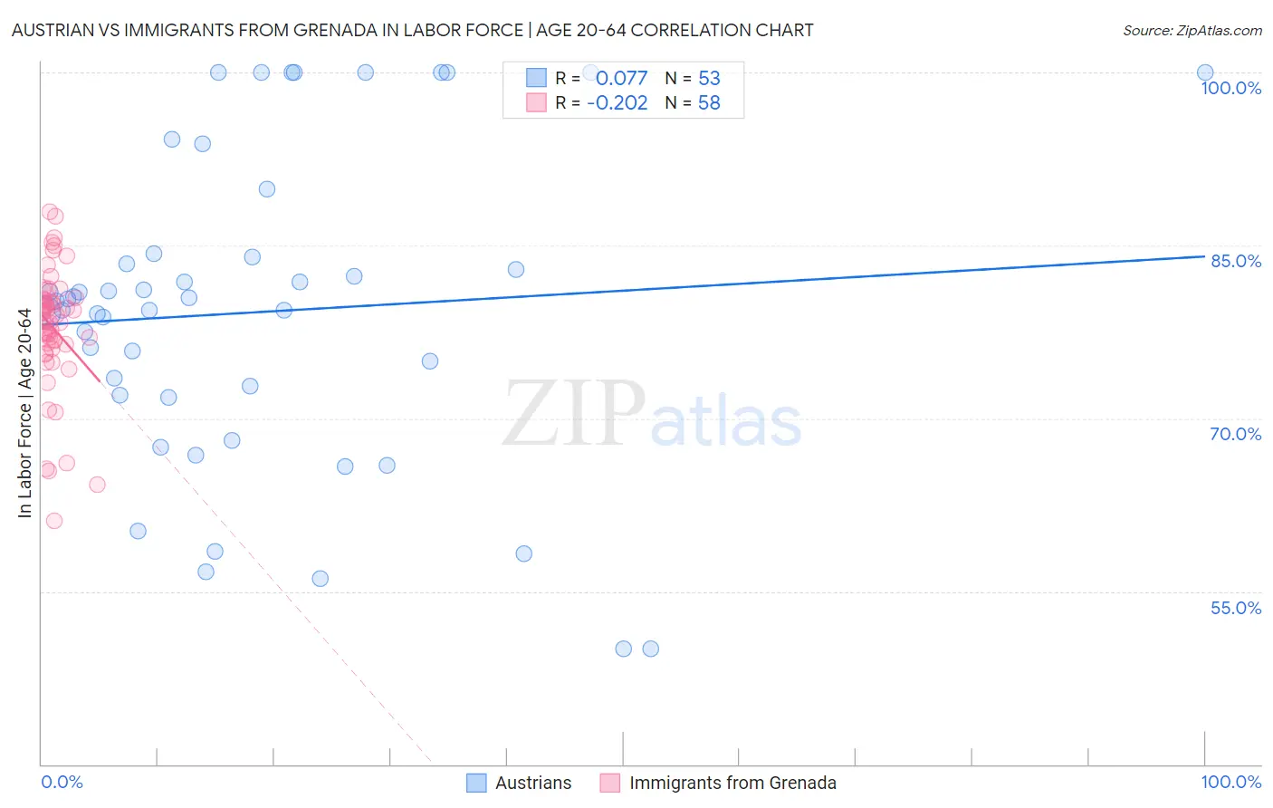 Austrian vs Immigrants from Grenada In Labor Force | Age 20-64