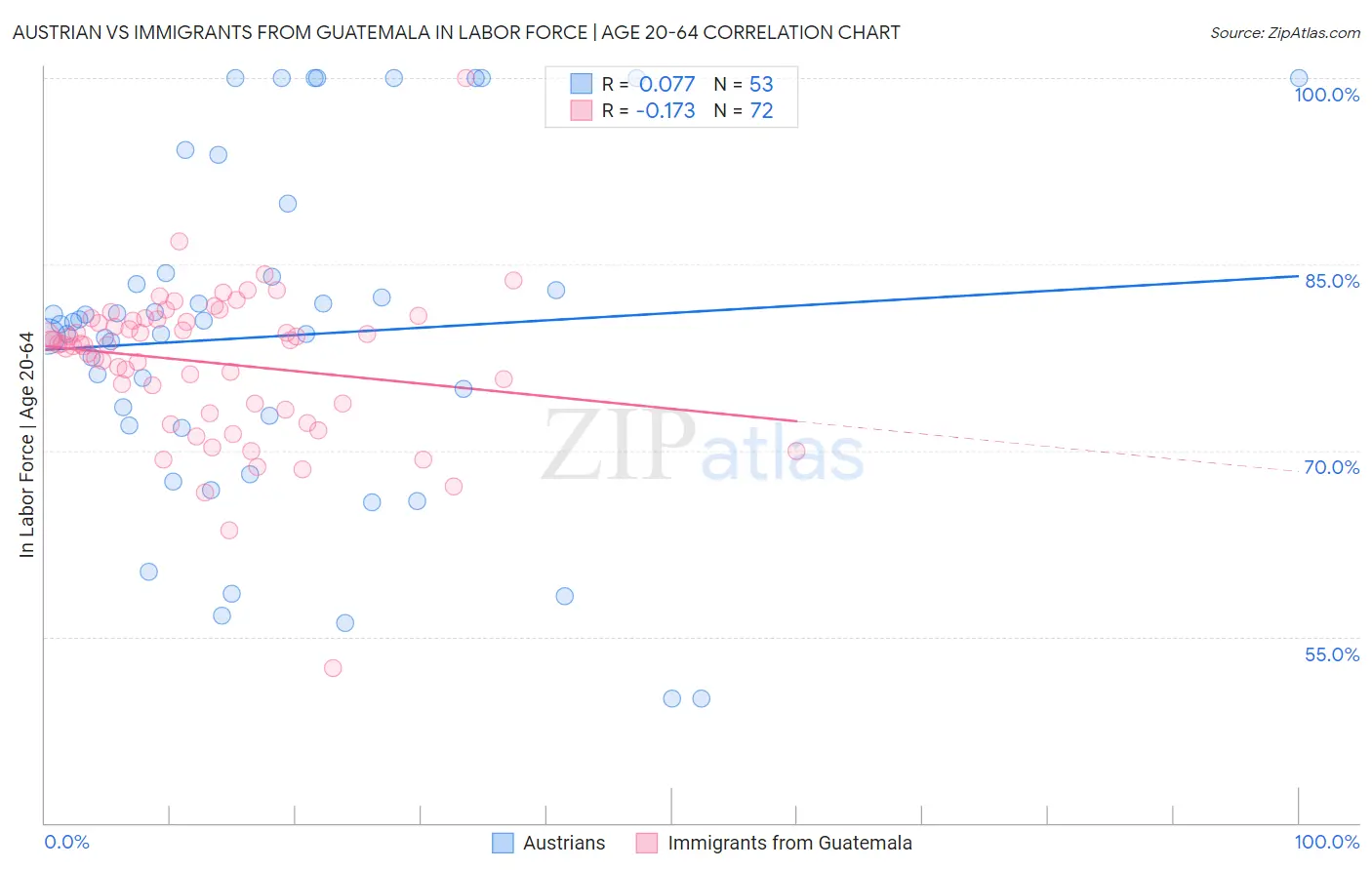 Austrian vs Immigrants from Guatemala In Labor Force | Age 20-64