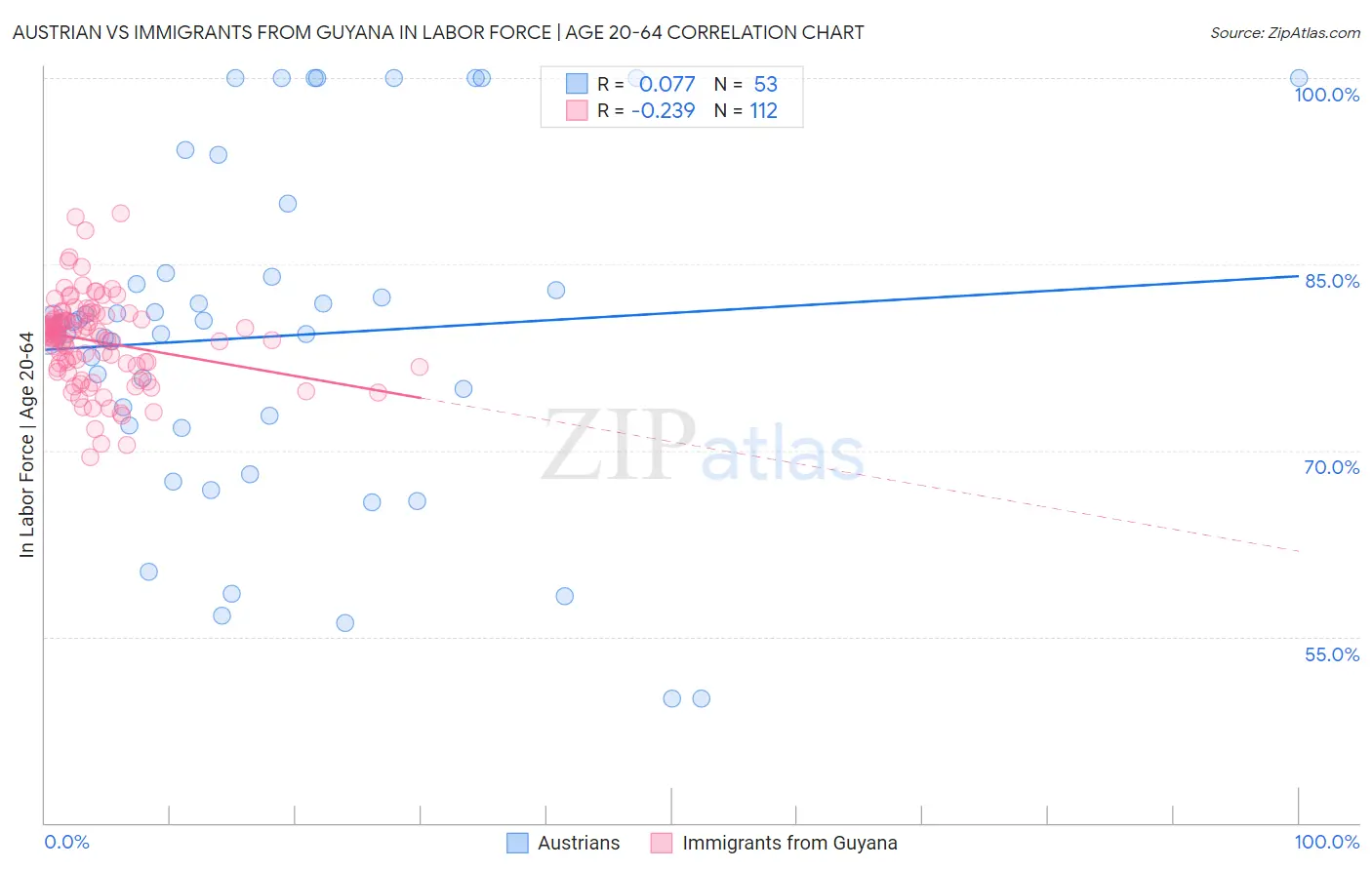 Austrian vs Immigrants from Guyana In Labor Force | Age 20-64