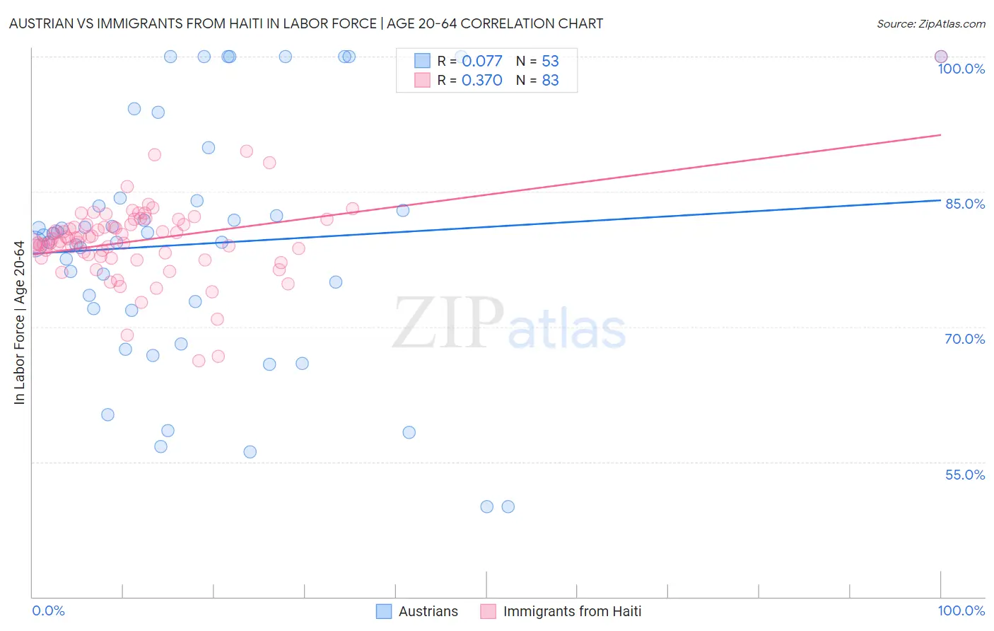 Austrian vs Immigrants from Haiti In Labor Force | Age 20-64