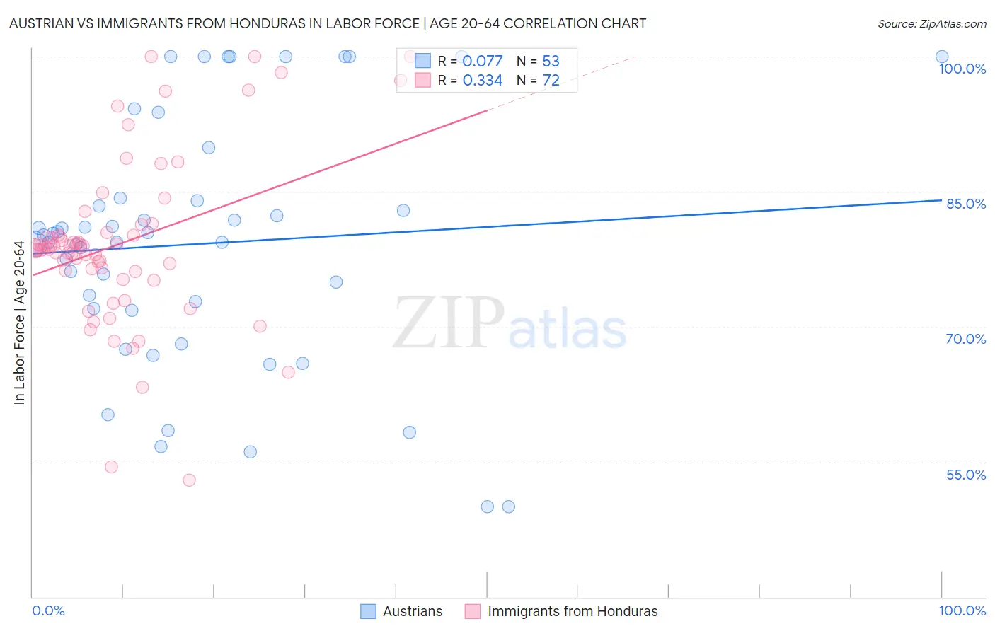 Austrian vs Immigrants from Honduras In Labor Force | Age 20-64