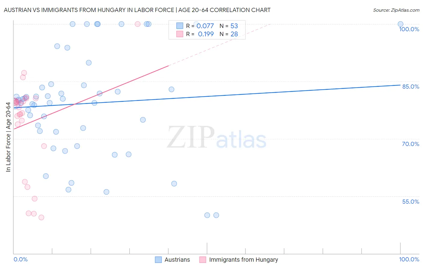 Austrian vs Immigrants from Hungary In Labor Force | Age 20-64