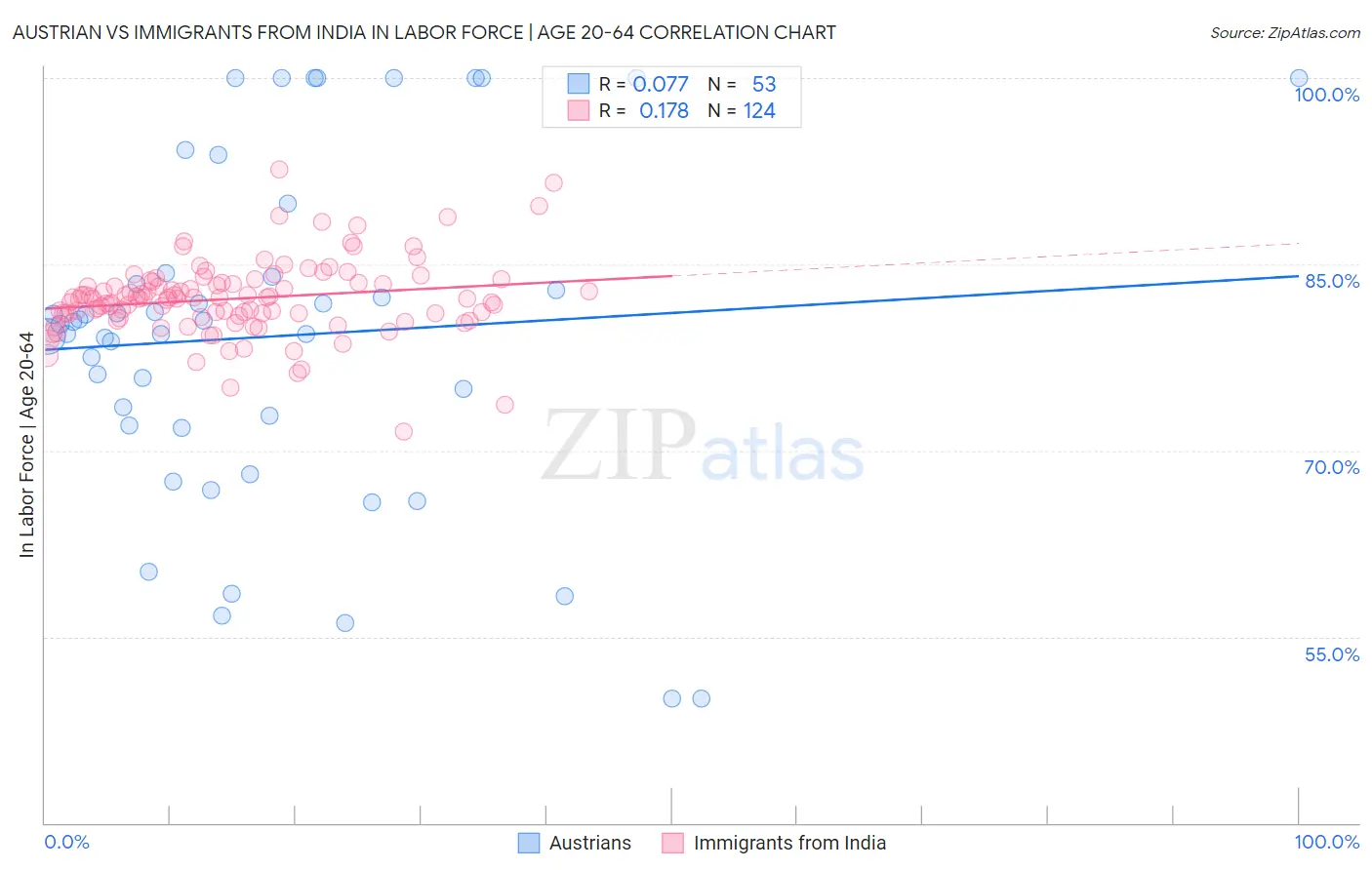 Austrian vs Immigrants from India In Labor Force | Age 20-64