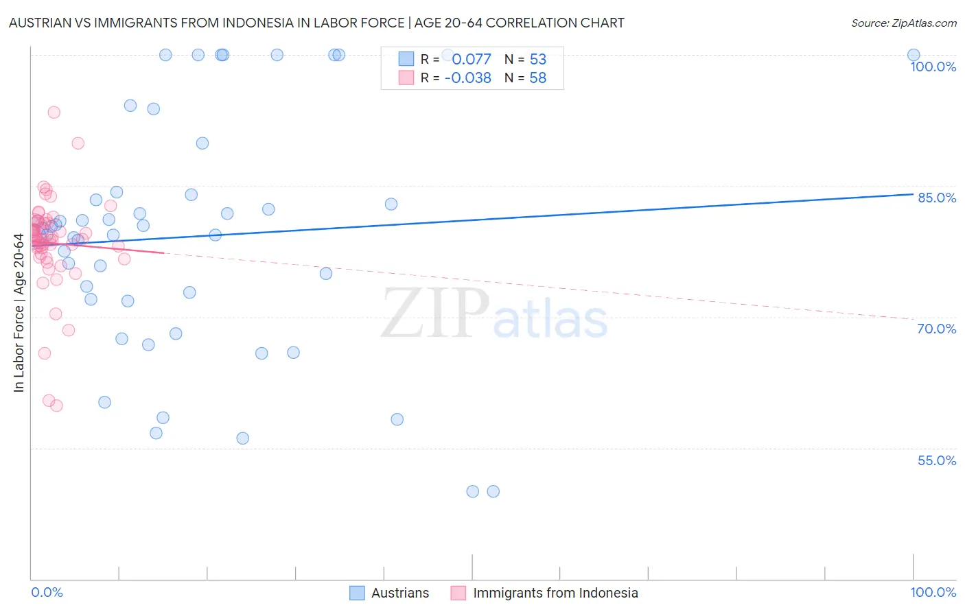 Austrian vs Immigrants from Indonesia In Labor Force | Age 20-64