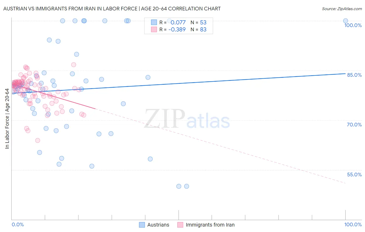 Austrian vs Immigrants from Iran In Labor Force | Age 20-64