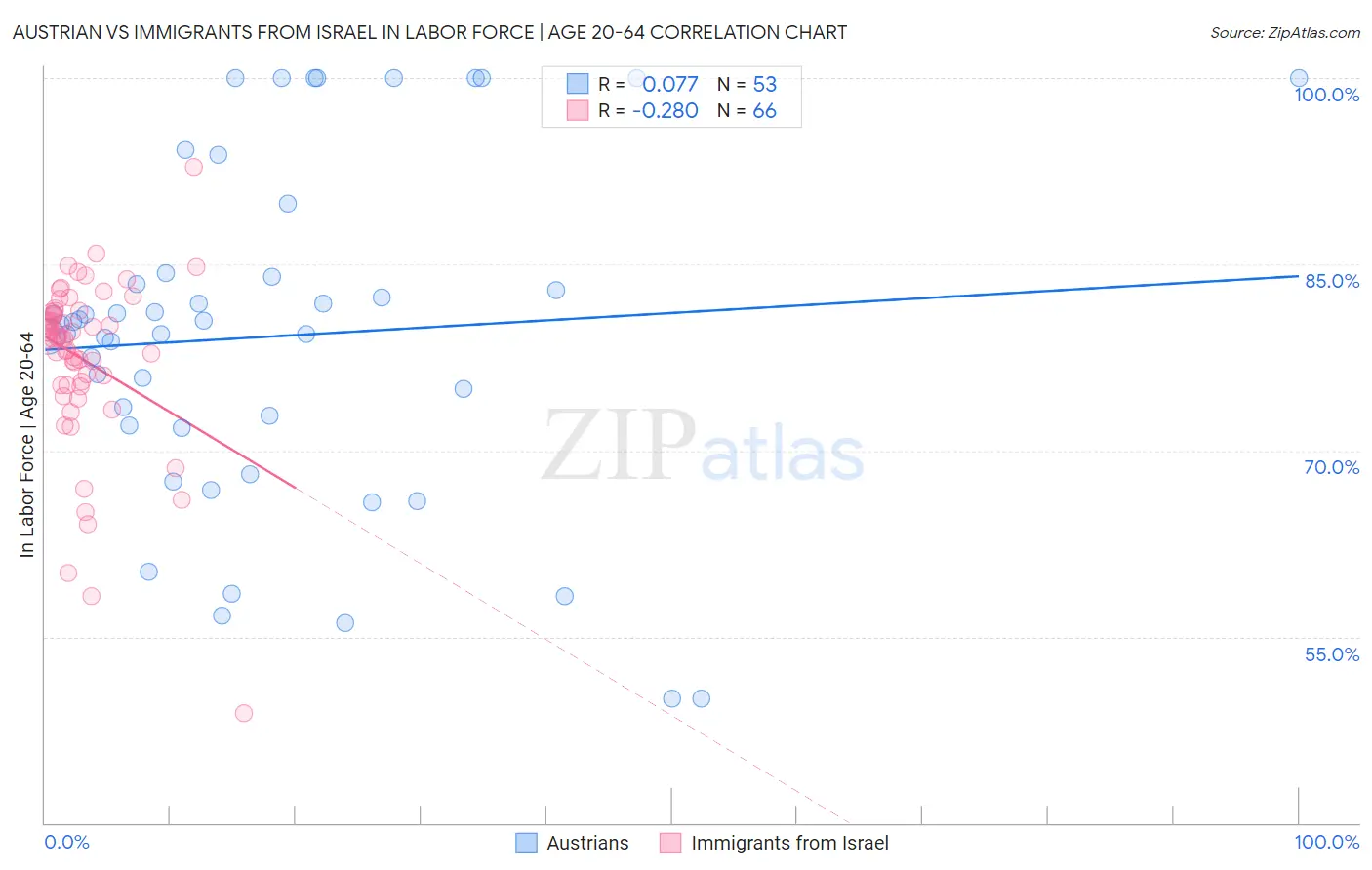 Austrian vs Immigrants from Israel In Labor Force | Age 20-64