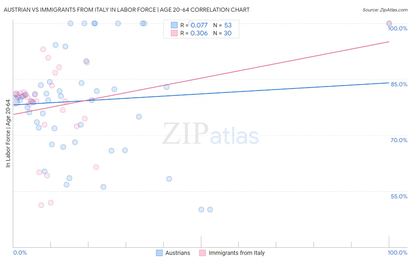 Austrian vs Immigrants from Italy In Labor Force | Age 20-64