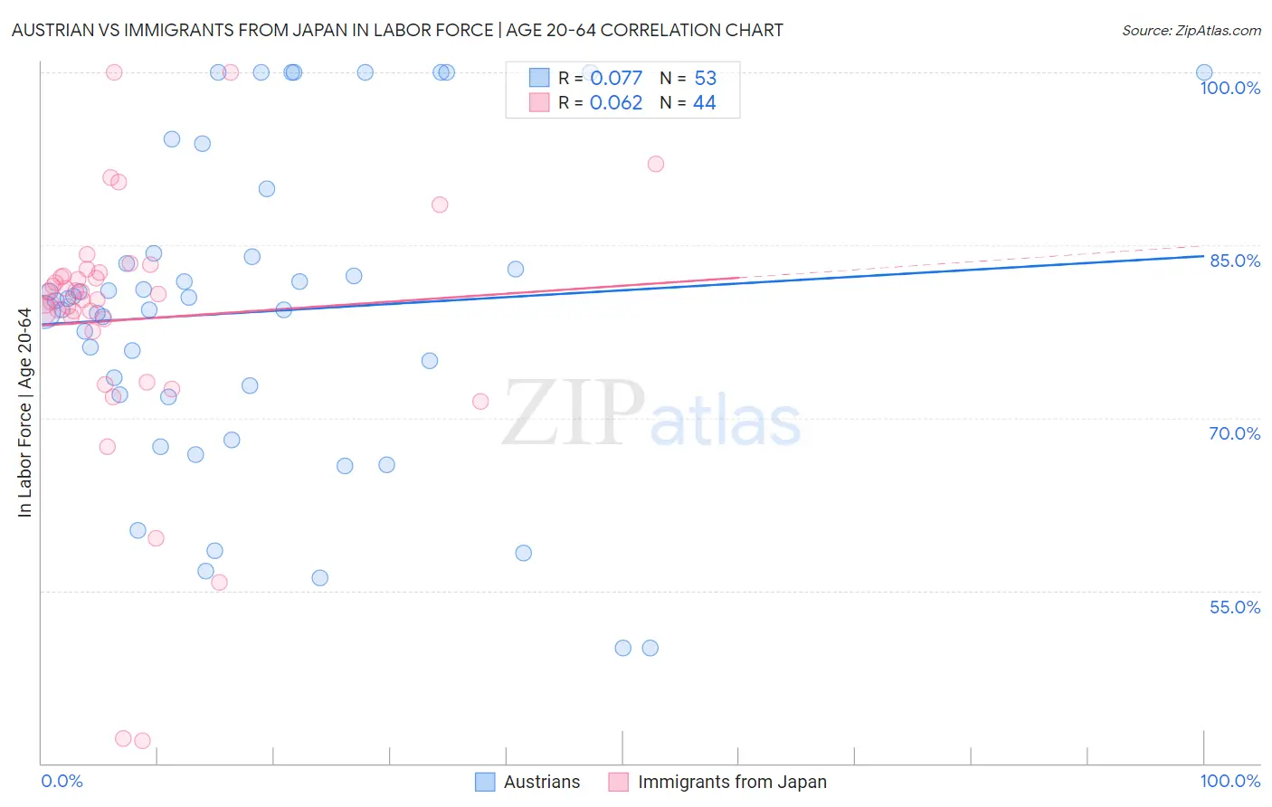 Austrian vs Immigrants from Japan In Labor Force | Age 20-64