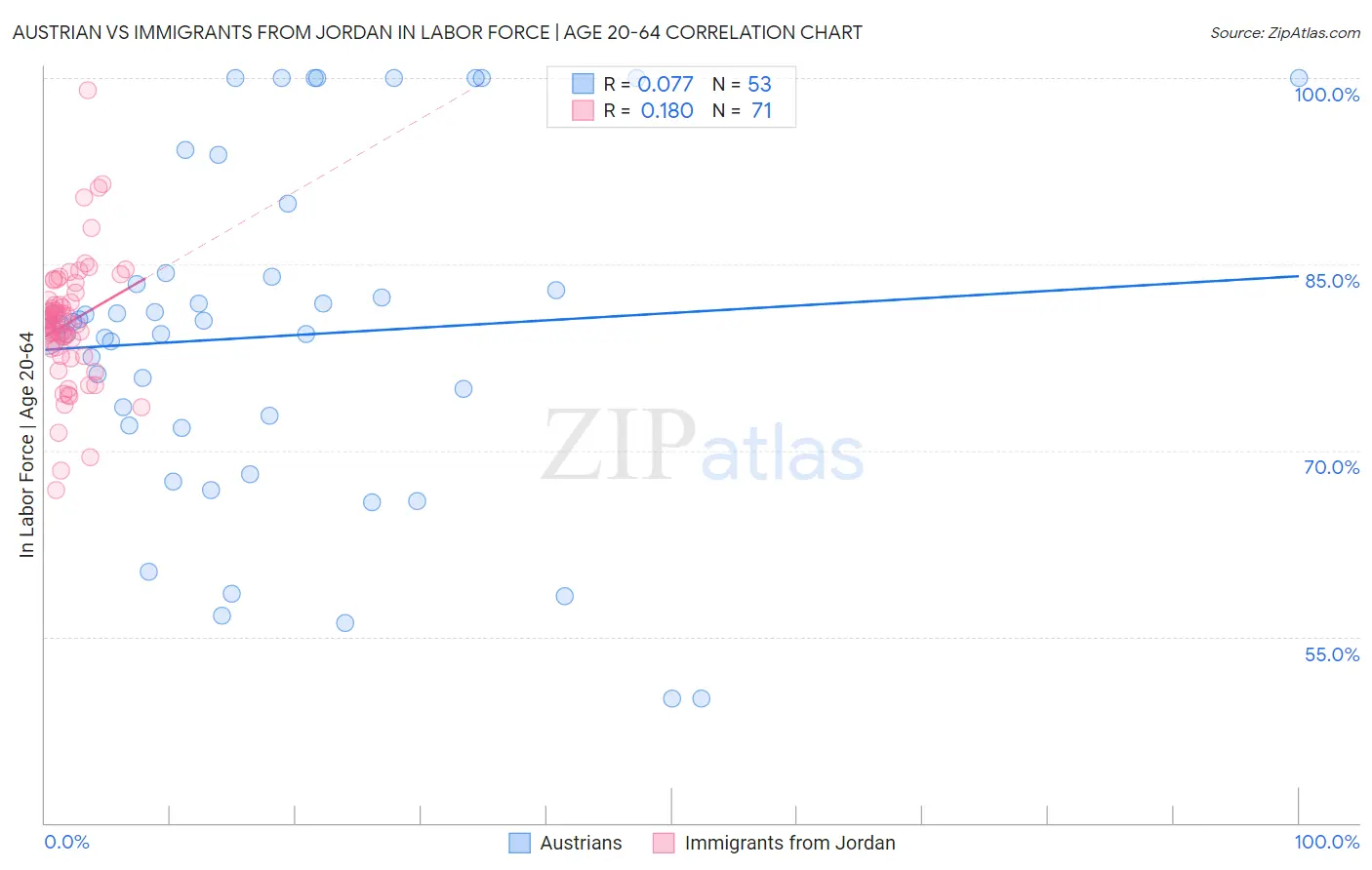 Austrian vs Immigrants from Jordan In Labor Force | Age 20-64